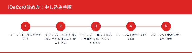 iDeCoの始め方:申し込み手順