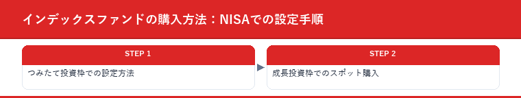 インデックスファンドの購入方法:NISAでの設定手順