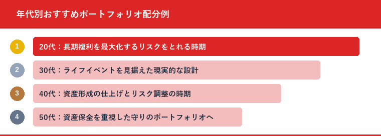 年代別おすすめポートフォリオ配分例