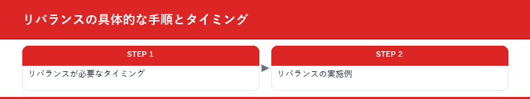 リバランスの具体的な手順とタイミング