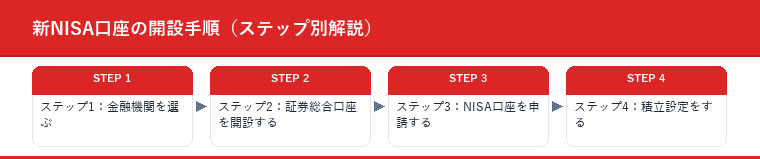新NISA口座の開設手順（ステップ別解説）