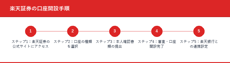 楽天証券の口座開設手順