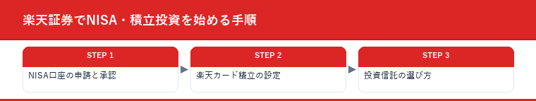 楽天証券でNISA・積立投資を始める手順