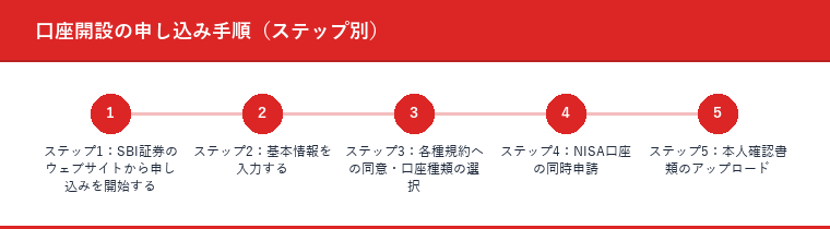 口座開設の申し込み手順(ステップ別)