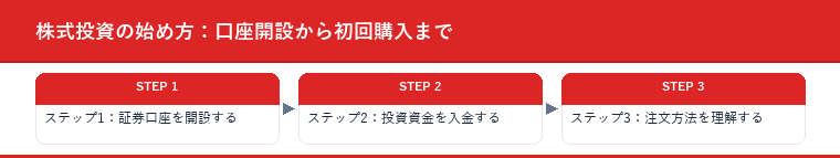 株式投資の始め方：口座開設から初回購入まで