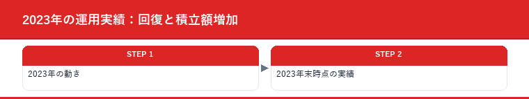 2023年の運用実績:回復と積立額増加