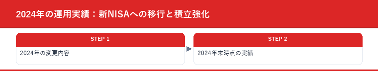 2024年の運用実績:新NISAへの移行と積立強化
